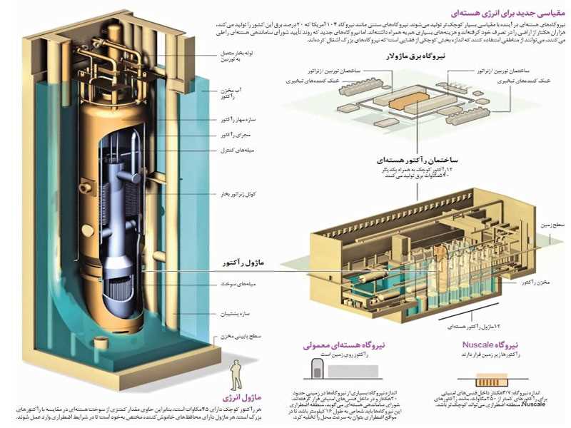 نسل جدید نیروگاه‌های هسته‌ای کوچک، ایمن، کم‌هزینه
